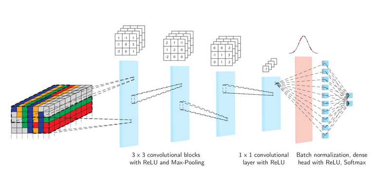 Architecture of neural network for classification